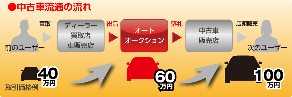中古車流通の流れ